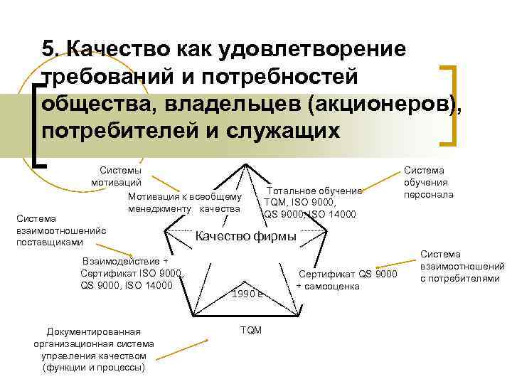 Общества удовлетворению. Управление качеством лекции. В систему качества входят потребности и. Пять основных этапов управления качеством. Потребности и требования.