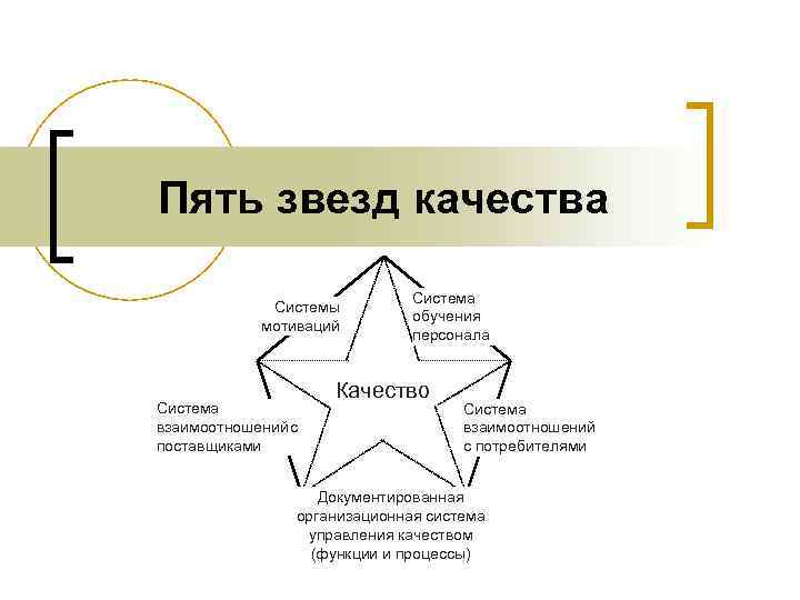 Выделяют пять этапов. Основные этапы развития системы качества 5 звезд. Звезды качества управление качеством. Пять звезд качества. 5 Звезд управления качеством.