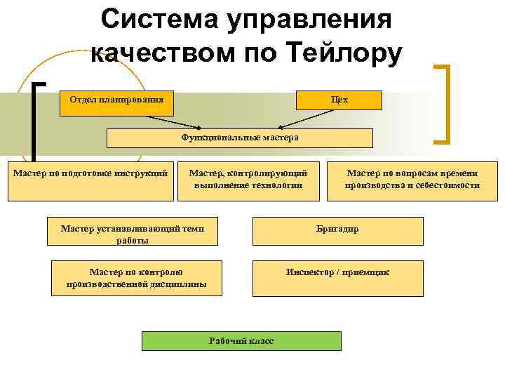 Система автор. Тейлор управление качеством. Механизм управления качеством Тейлор. Основное в системе Тейлора по управлению качеством. Система управления по Тейлору.