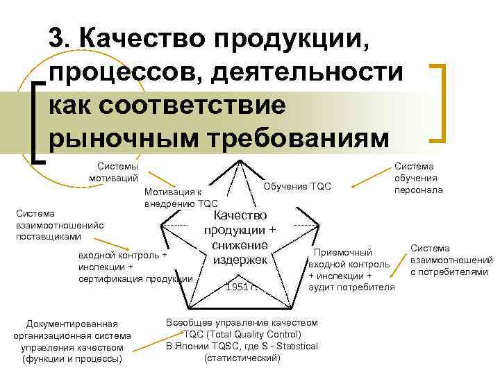 3. Качество продукции, процессов, деятельности как соответствие рыночным требованиям Системы мотиваций Система взаимоотношений с