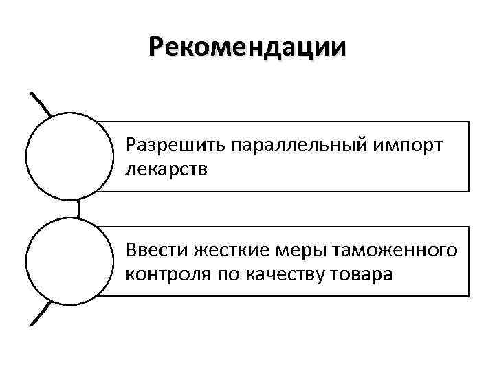 Рекомендации Разрешить параллельный импорт лекарств Ввести жесткие меры таможенного контроля по качеству товара 