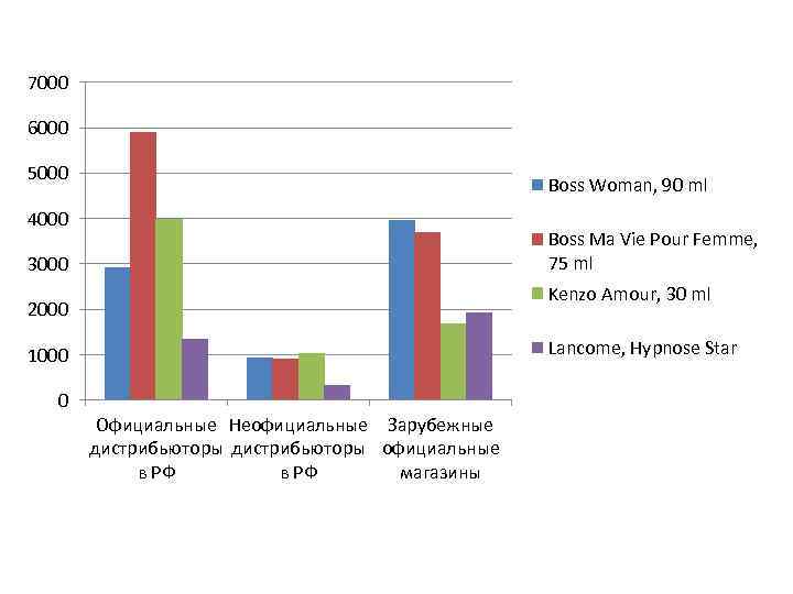 7000 6000 5000 Boss Woman, 90 ml 4000 Boss Ma Vie Pour Femme, 75