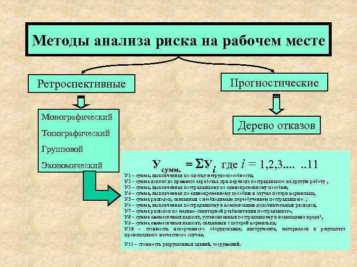 Методы анализа риска на рабочем месте Ретроспективные Монографический Топографический Прогностические Дерево отказов Групповой Экономический