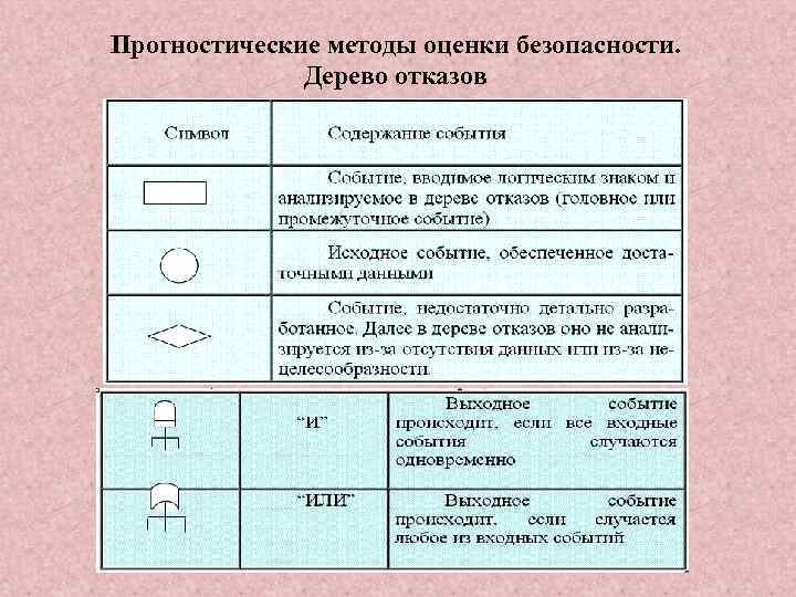 Прогностические методы оценки безопасности. Дерево отказов 
