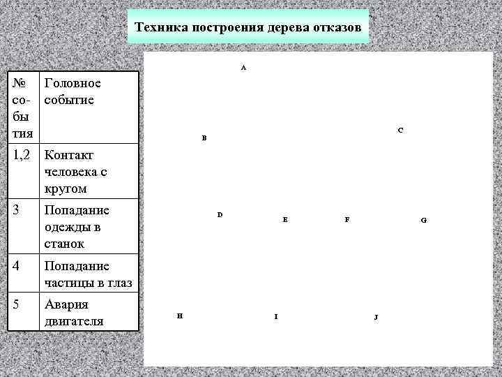 Техника построения дерева отказов A № Головное со- событие бы тия 1, 2 Контакт