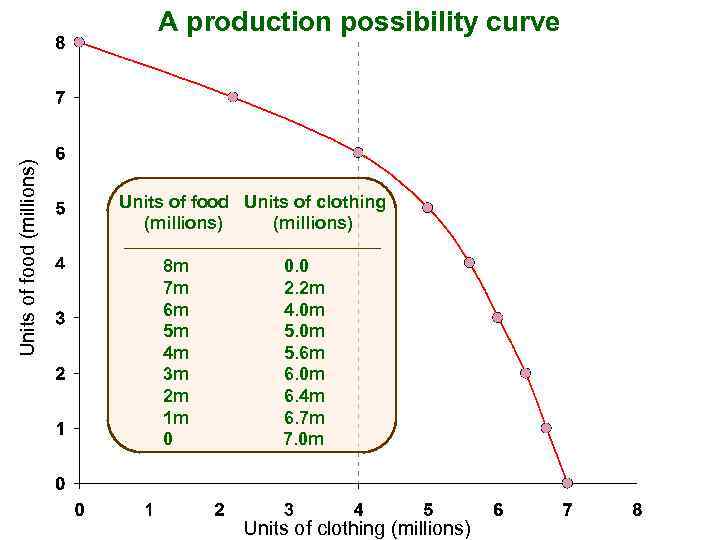 Units of food (millions) A production possibility curve Units of food Units of clothing