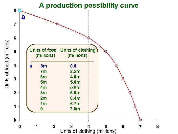 A production possibility curve Units of food (millions) a Units of food Units of