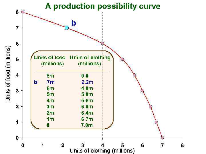 A production possibility curve Units of food (millions) b Units of food Units of