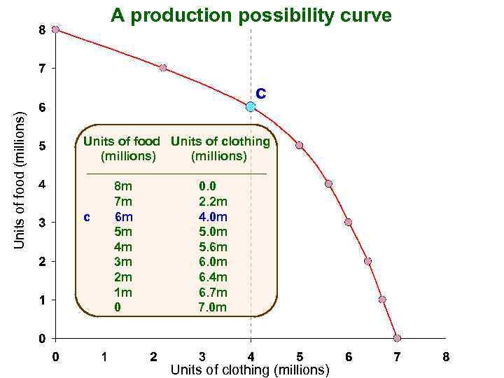 A production possibility curve Units of food (millions) c Units of food Units of