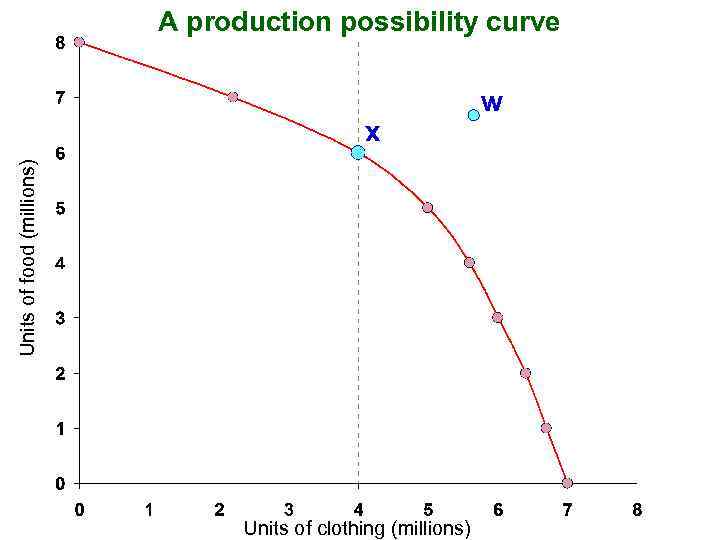 A production possibility curve Units of food (millions) x Units of clothing (millions) w