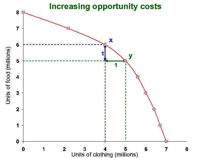Increasing opportunity costs Units of food (millions) x 1 y 1 Units of clothing