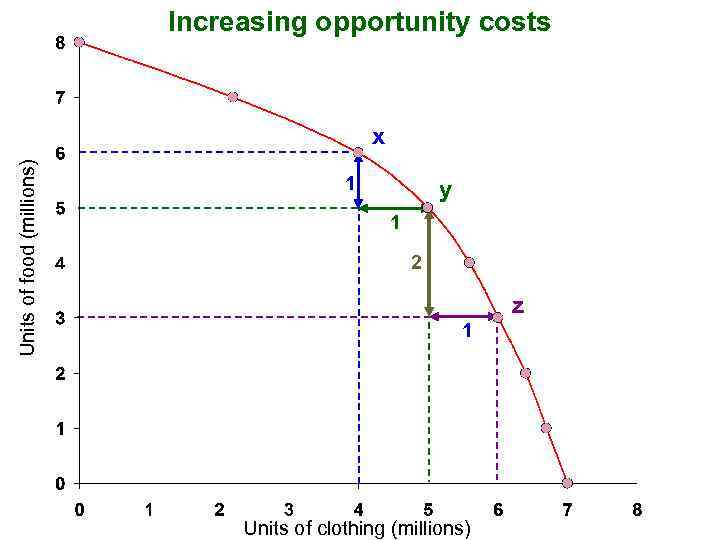 Increasing opportunity costs Units of food (millions) x 1 y 1 2 z 1