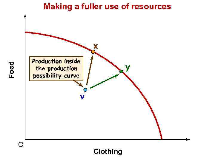 Making a fuller use of resources x Food Production inside the production possibility curve