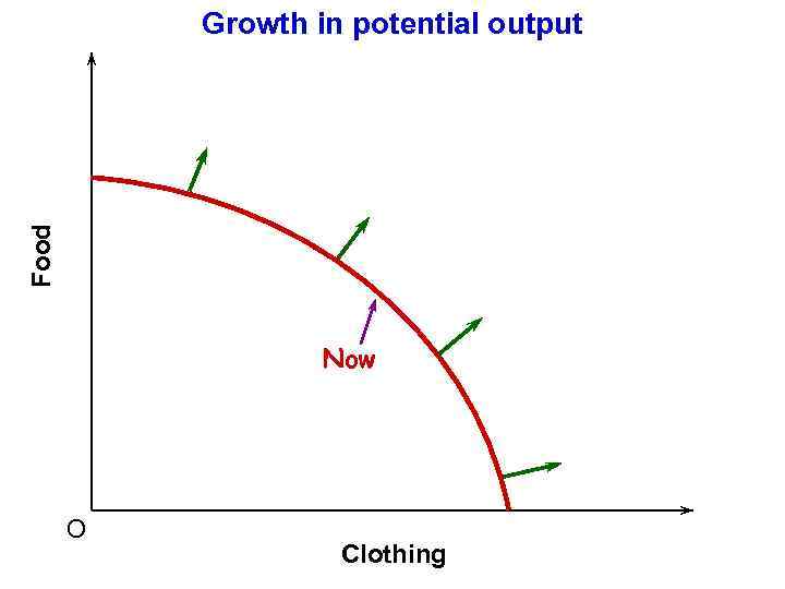 Food Growth in potential output Now O Clothing 