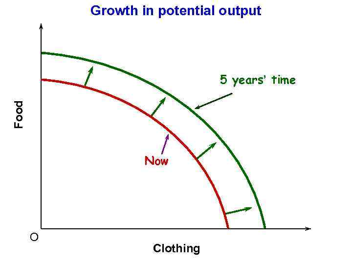 Growth in potential output Food 5 years’ time Now O Clothing 
