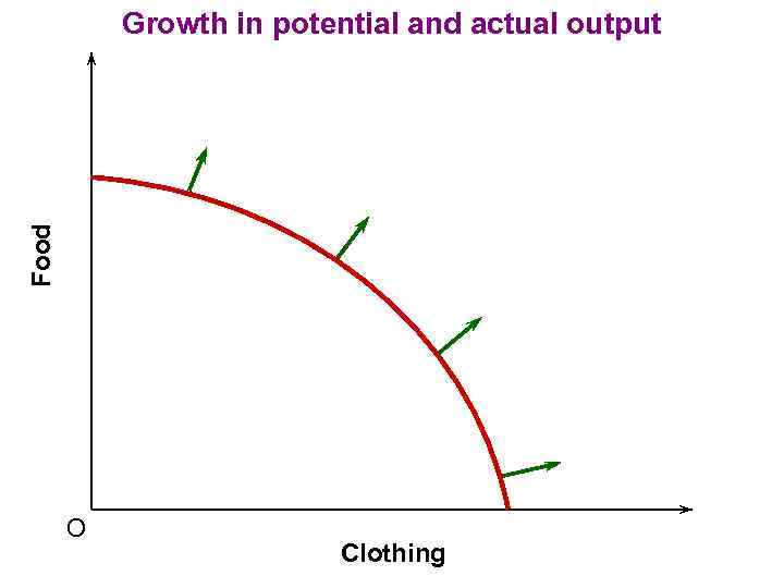 Food Growth in potential and actual output O Clothing 