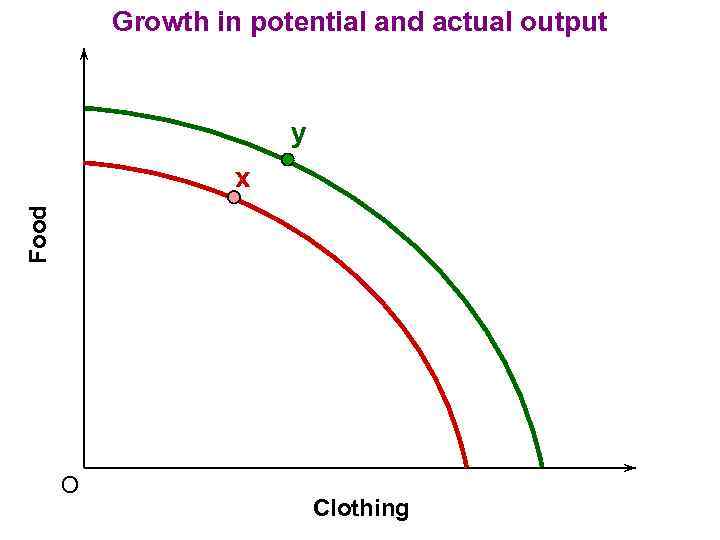 Growth in potential and actual output y Food x O Clothing 
