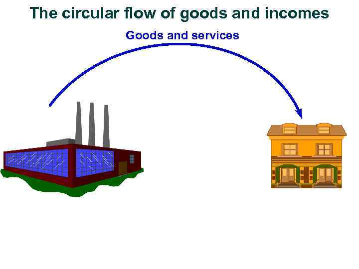 The circular flow of goods and incomes Goods and services 