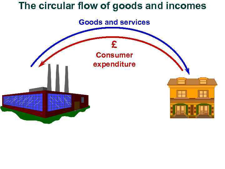 The circular flow of goods and incomes Goods and services £ Consumer expenditure 