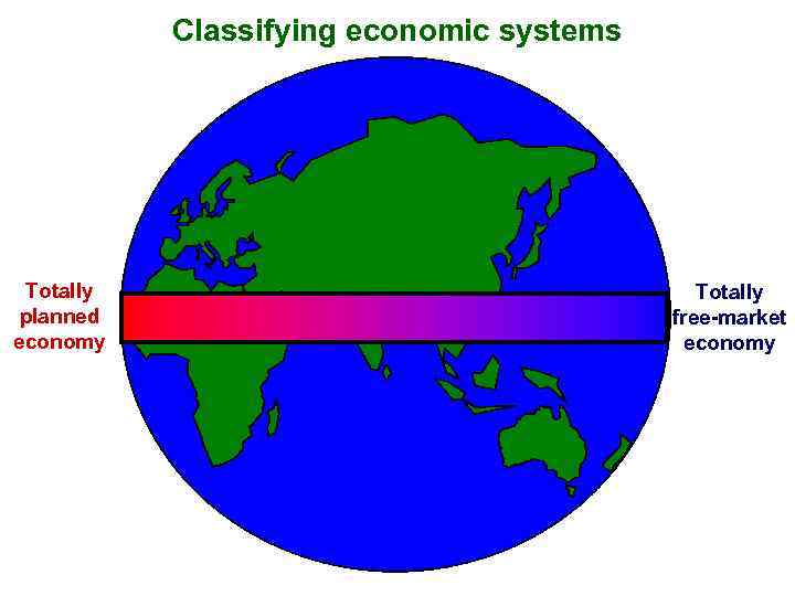 Classifying economic systems Totally planned economy Totally free-market economy 