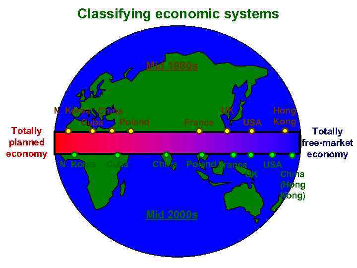 Classifying economic systems Mid 1980 s Totally planned economy N. Korea China Poland Cuba
