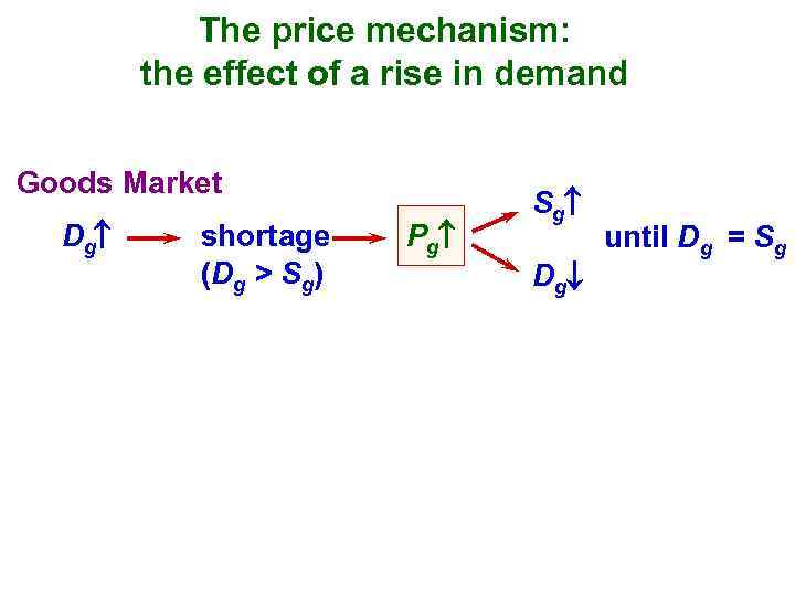 The price mechanism: the effect of a rise in demand Goods Market Dg shortage