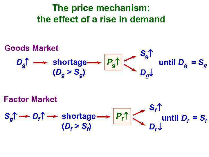 The price mechanism: the effect of a rise in demand Goods Market Dg shortage