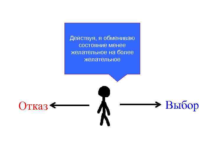 Действуя, я обмениваю состояние менее желательное на более желательное Отказ Выбор 