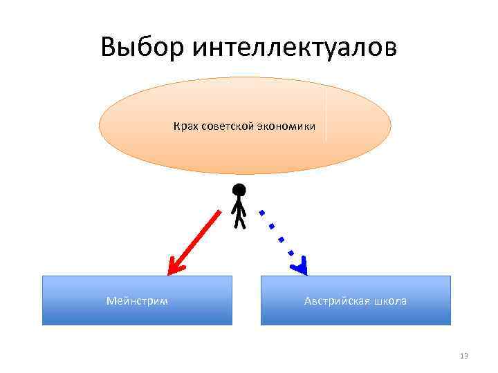 Выбор интеллектуалов Крах советской экономики Мейнстрим Австрийская школа 13 