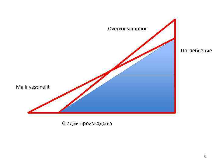 Overconsumption Потребление Malinvestment Стадии производства 6 