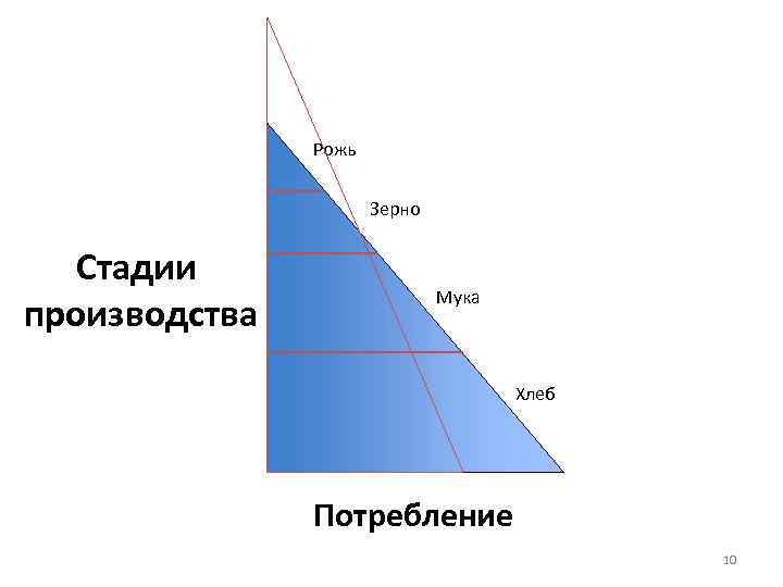 Рожь Зерно Стадии производства Мука Хлеб Потребление 10 