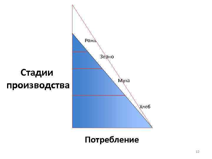 Рожь Зерно Стадии производства Мука Хлеб Потребление 12 