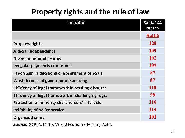Property rights and the rule of law Indicator Rank/144 states Russia Property rights Judicial