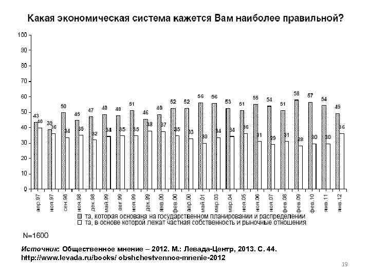 Источник: Общественное мнение – 2012. М. : Левада-Центр, 2013. С. 44. http: //www. levada.