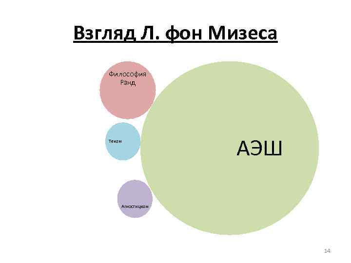 Взгляд Л. фон Мизеса Философия Рэнд Теизм АЭШ Агностицизм 14 