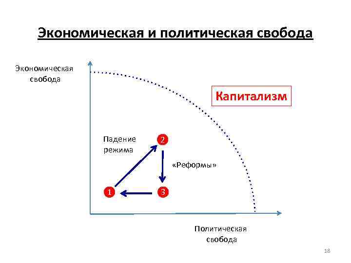 Экономическая и политическая свобода Экономическая свобода Капитализм Падение режима 2 «Реформы» 1 3 Политическая