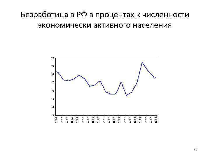 Безработица в РФ в процентах к численности экономически активного населения 57 