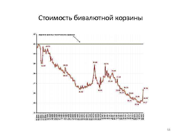 Стоимость бивалютной корзины 58 