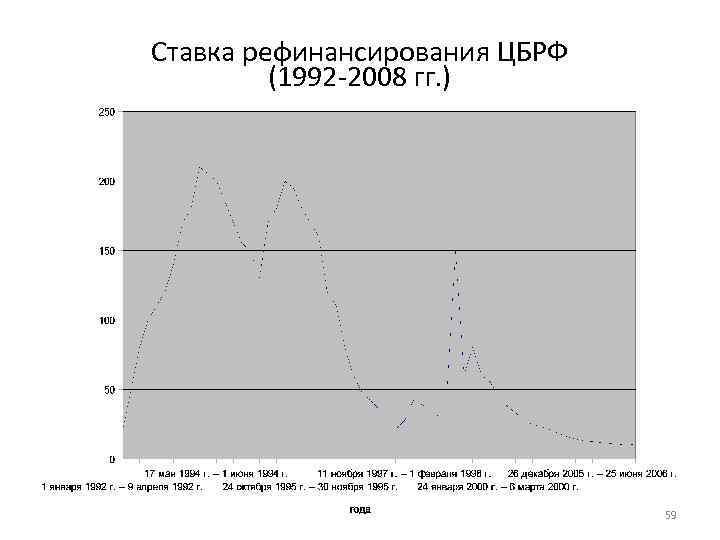 Ставка рефинансирования ЦБРФ (1992 -2008 гг. ) 59 