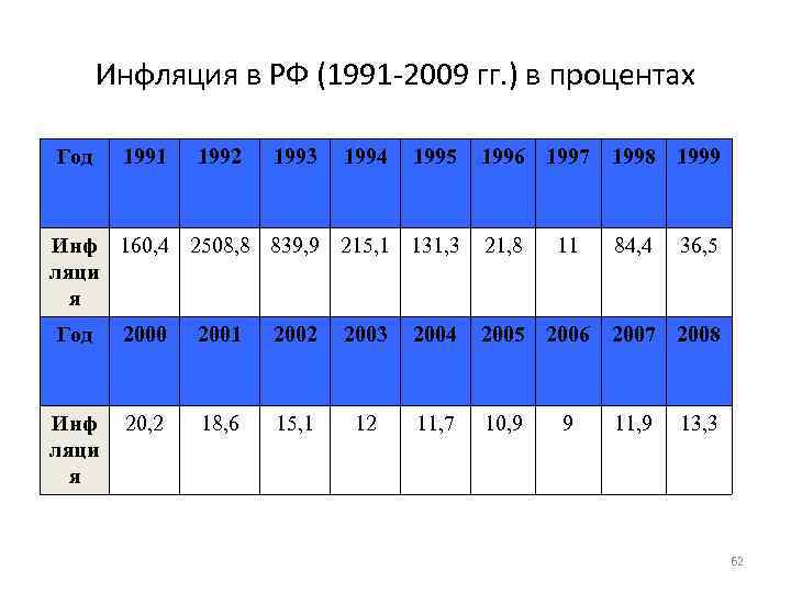 Инфляция рубля в год в процентах