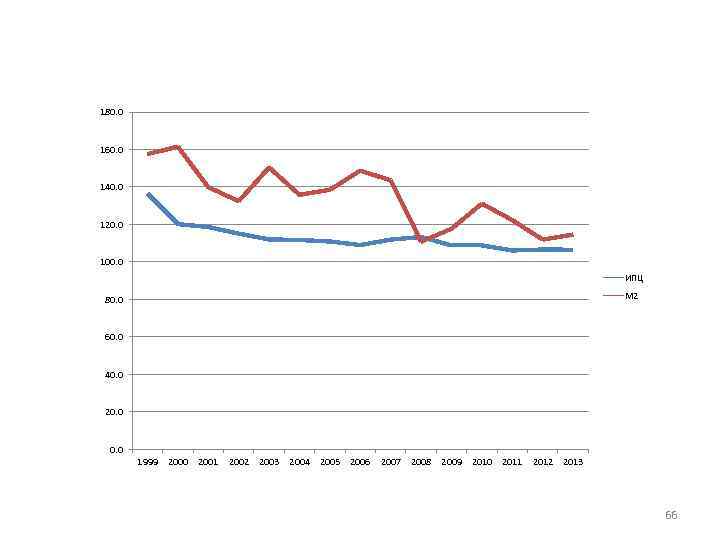 180. 0 160. 0 140. 0 120. 0 100. 0 ИПЦ M 2 80.