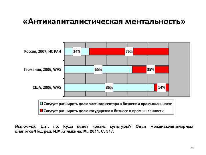  «Антикапиталистическая ментальность» Источник: Цит. по: Куда ведет кризис культуры? диалогов/Под ред. И. М.