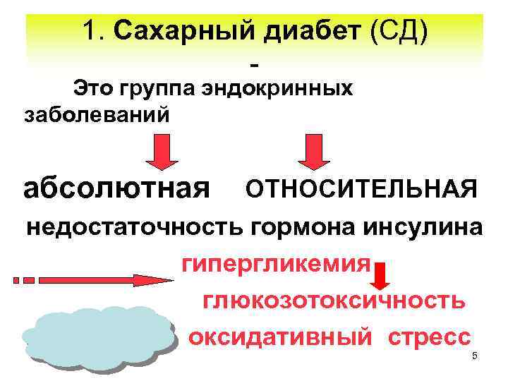 1. Сахарный диабет (СД) - Это группа эндокринных заболеваний абсолютная ОТНОСИТЕЛЬНАЯ недостаточность гормона инсулина