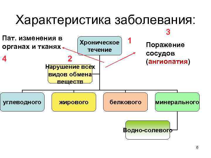 Характеристика заболевания: Пат. изменения в органах и тканях 4 Хроническое течение 1 2 Нарушение