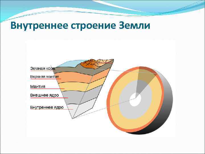 Расшифруйте схему внутреннего строения земли