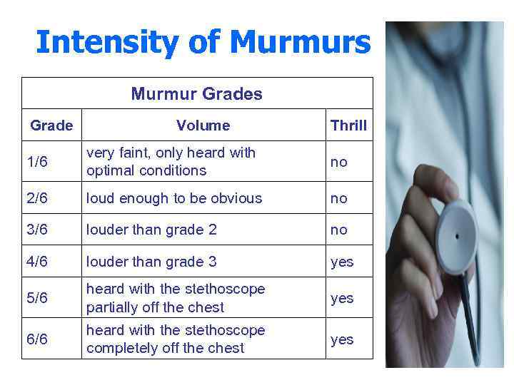 Intensity of Murmurs Murmur Grades Grade Volume Thrill 1/6 very faint, only heard with