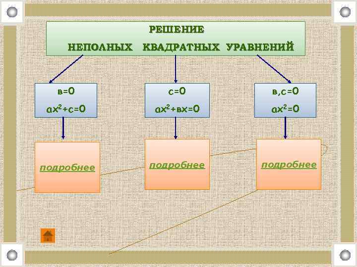 РЕШЕНИЕ НЕПОЛНЫХ КВАДРАТНЫХ УРАВНЕНИЙ в=0 с=0 в, с=0 ах2+вх=0 ах2=0 подробнее 