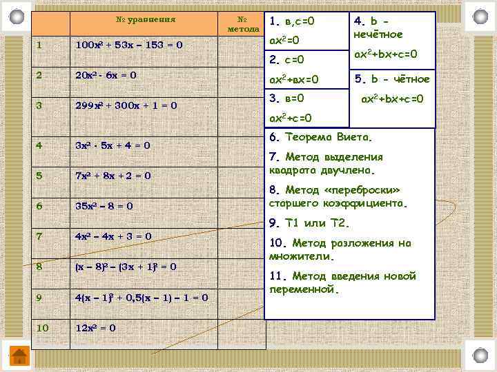 № уравнения 1 100 x 2 + 53 x – 153 = 0 №