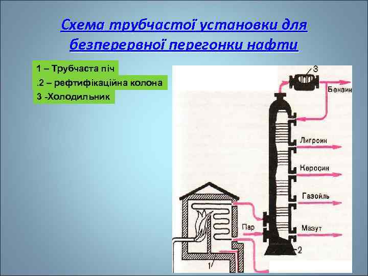 Схема трубчастої установки для безперервної перегонки нафти 1 – Трубчаста піч. 2 – рефтифікаційна