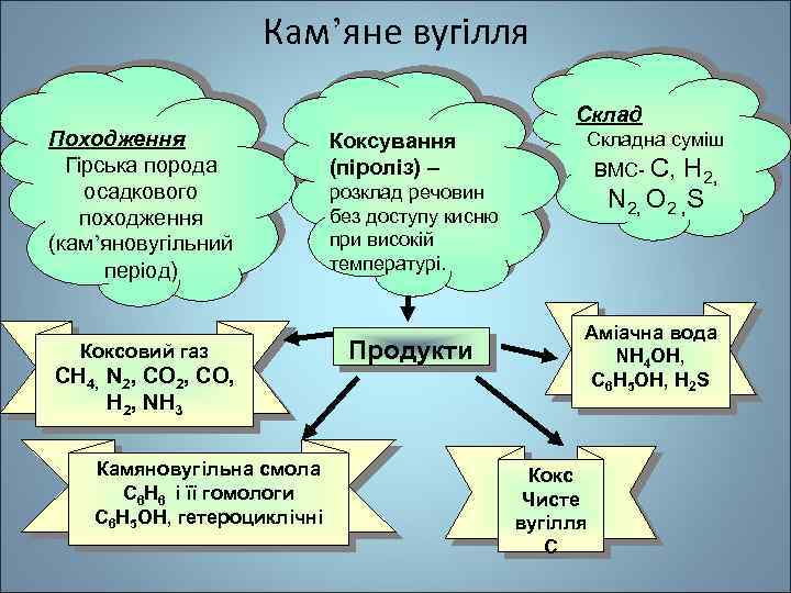 Кам’яне вугілля Походження Гірська порода осадкового походження (кам’яновугільний період) Коксовий газ СН 4, N